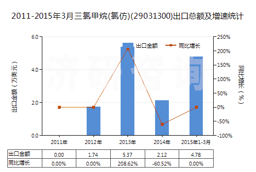 2011-2015年3月三氯甲烷(氯仿)(29031300)出口總額及增速統(tǒng)計(jì)